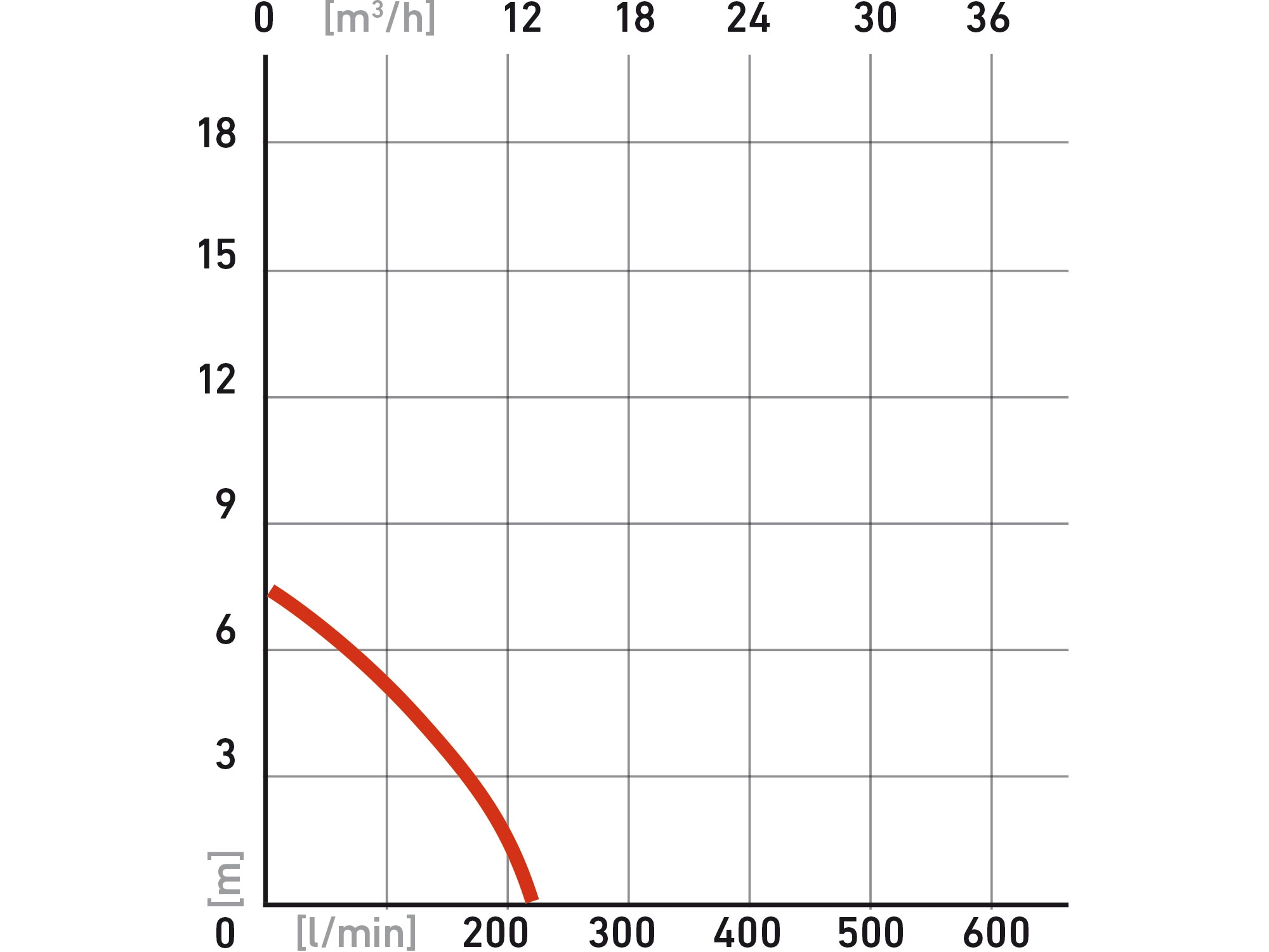 čerpadlo ponorné kalové, 250W, 9000l/hod=150l/min