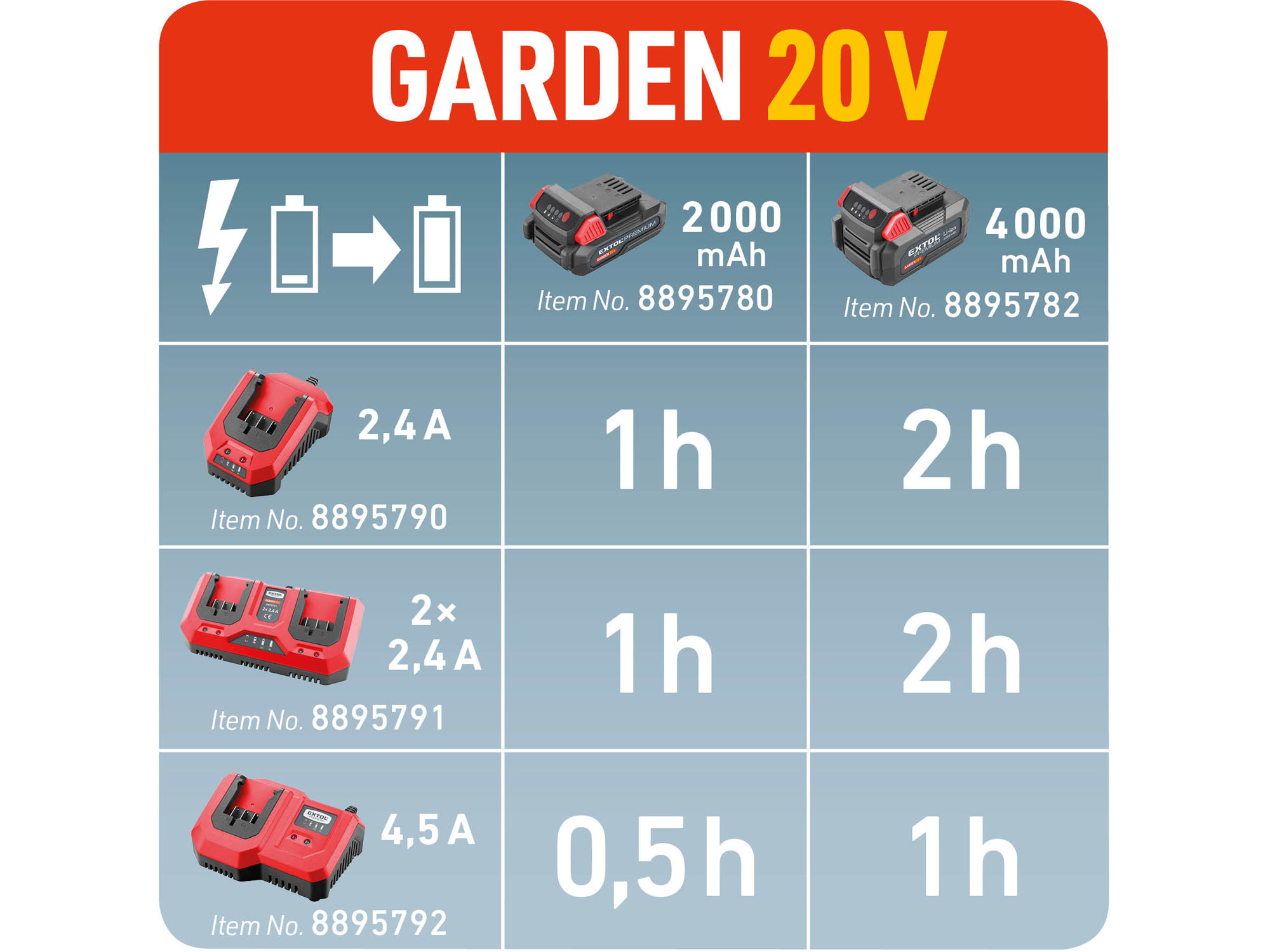nabíječka GARDEN20V, 2,4A