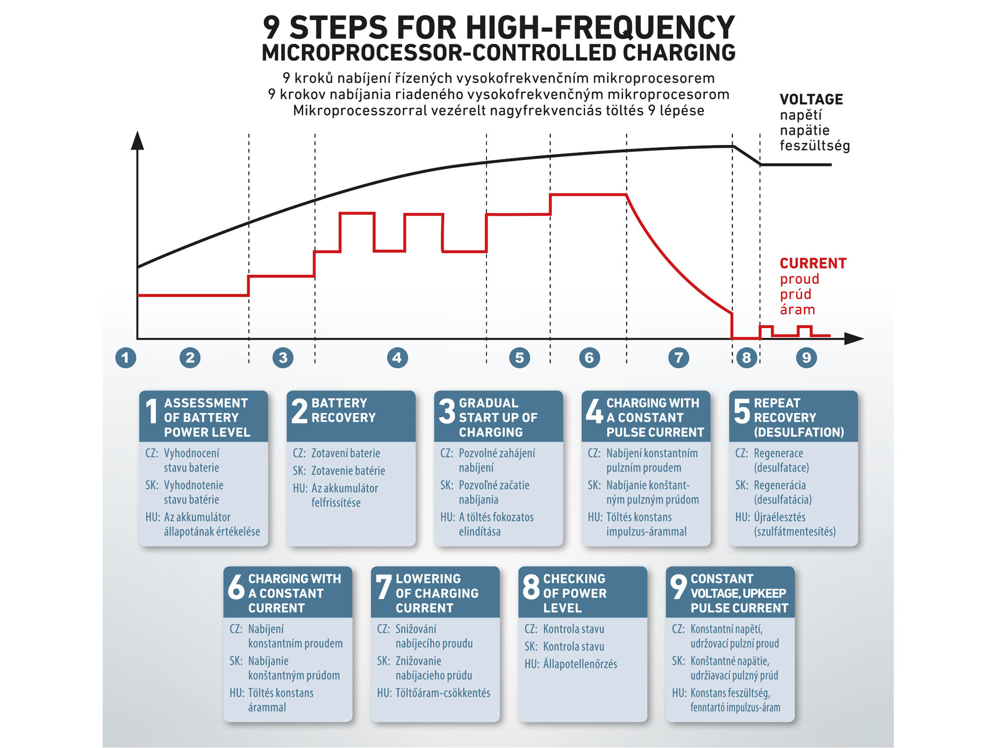 ZRUŠENO! Nahrazeno výrobkem 8897303 autonabíječka 9stupňová, řízená mikroprocesorem, 12V, 8A